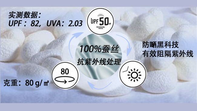 100%蚕丝面料做抗紫外线GB/T 18830 2009，UPF>50，UVA＜5