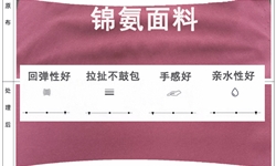 终结锦氨面料拉扯鼓包之痛！重塑弹力生命线