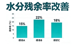 【不影响干湿擦的吸湿速干剂】耐洗10次干湿擦4级+，60分钟后残留水分率低于30%