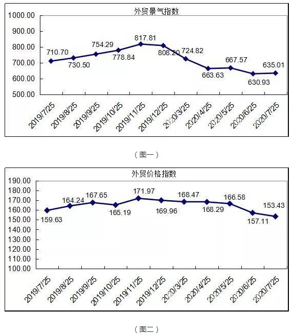 7月外贸指数简析：国际市场积极开拓，外贸营销价跌量升